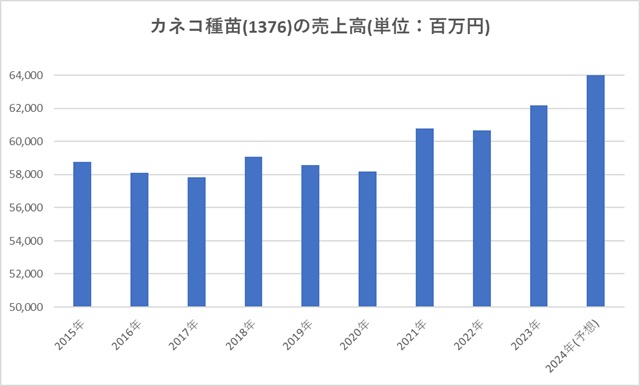 カネコ種苗(1376)の売上高