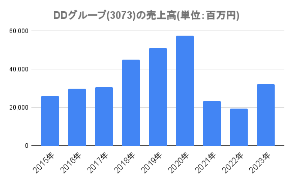 DDグループ(3073)の売上高(単位：百万円)