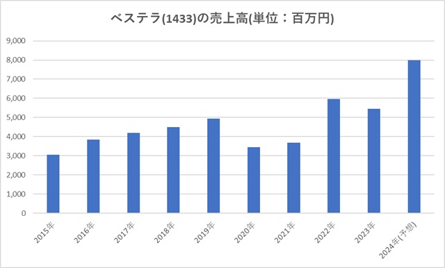 ベステラ(1433)の売上高