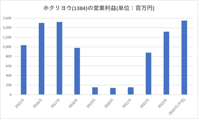 ホクリヨウ(1384)の営業利益