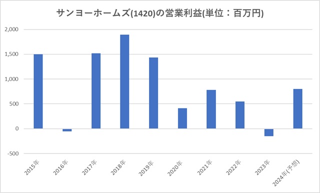 サンヨーホームズ(1420)の営業利益