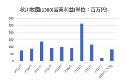 秋川牧園　営業利益