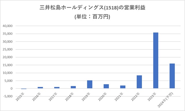 三井松島ホールディングス(1518)の営業利益