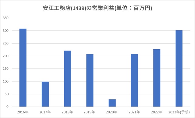 安江工務店(1439)の営業利益