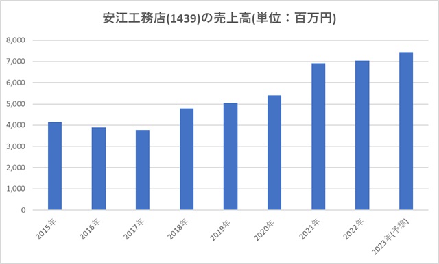 安江工務店(1439)の売上高