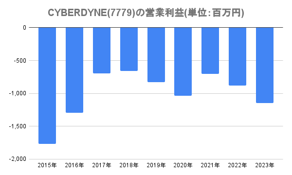 CYBERDYNE(7779)の営業利益(単位：百万円)