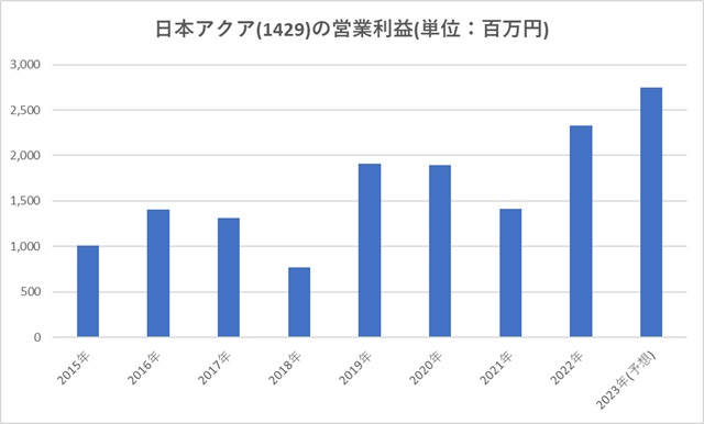 日本アクア(1429)の営業利益