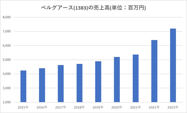 ベルグアース(1383)の売上高