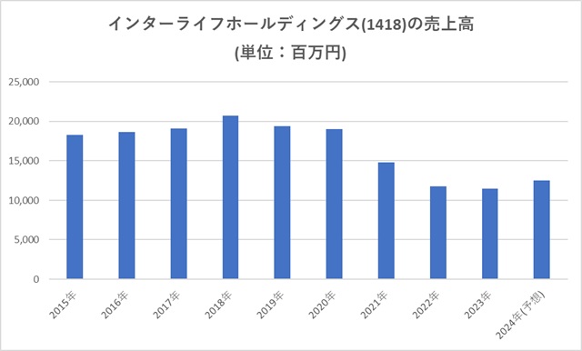 インターライフホールディングス(1418)の売上高