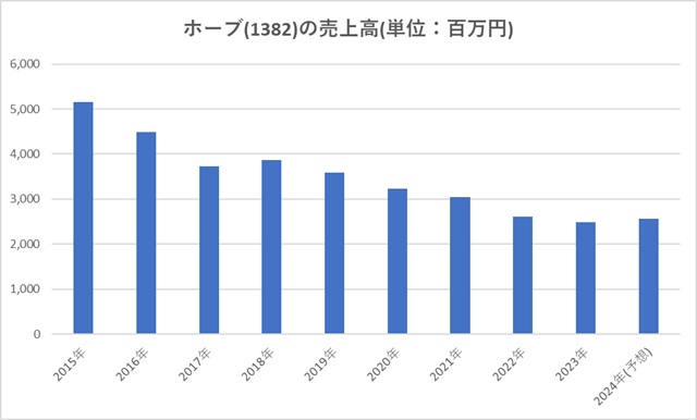 ホーブ(1382)の売上高