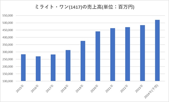 ミライト・ワン(1417)の売上高