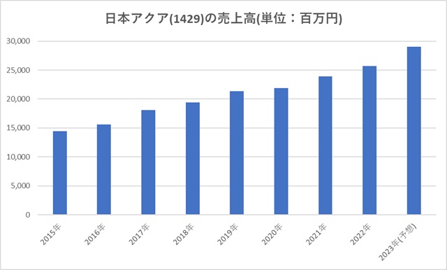 日本アクア(1429)の売上高