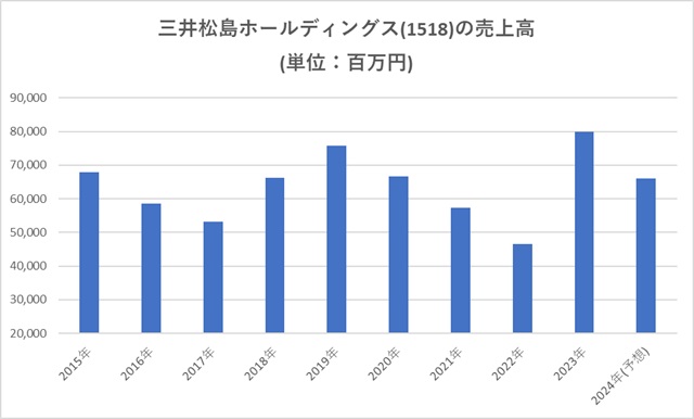 三井松島ホールディングス(1518)の売上高