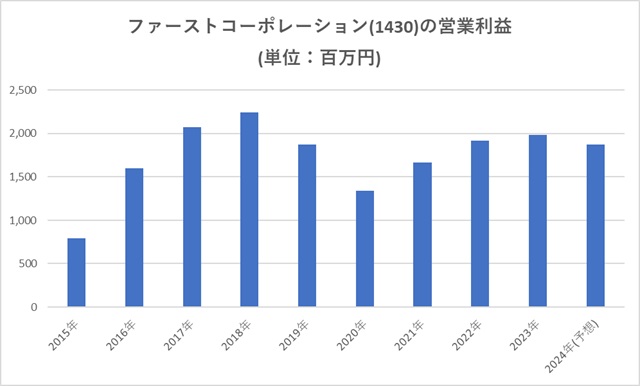 ファーストコーポレーション(1430)の営業利益