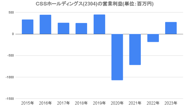 ＣＳＳホールディングス(2304)の営業利益(単位：百万円)