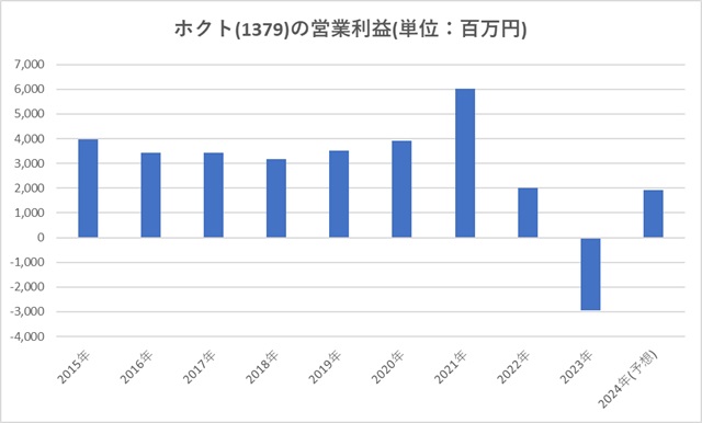 ホクト(1379)営業利益