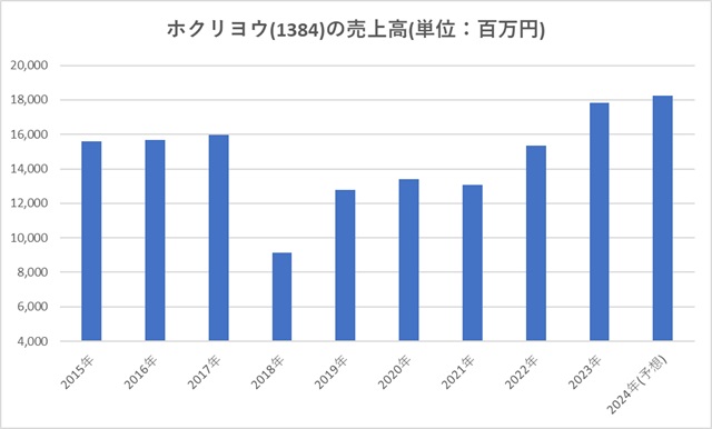 ホクリヨウ(1384)の売上高