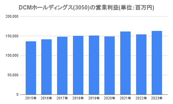 DCMホールディングス(3050)の営業利益(単位：百万円)