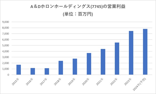 A＆Dホロンホールディングス(7745)の営業利益