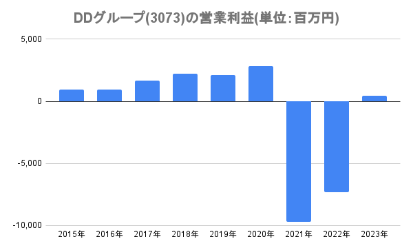 DDグループ(3073)の営業利益(単位：百万円)