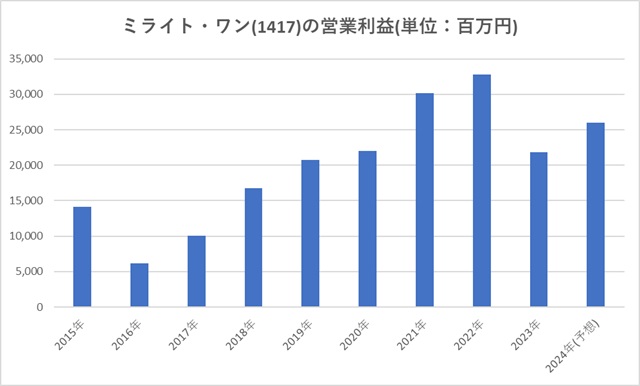 ミライト・ワン(1417)の営業利益