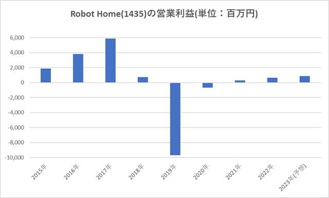 Robot Home(1435)の営業利益