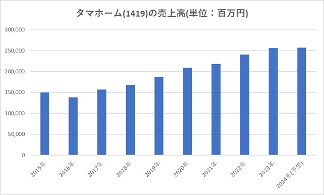 タマホーム(1419)の売上高