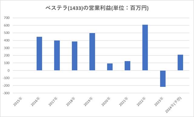 ベステラ(1433)の営業利益