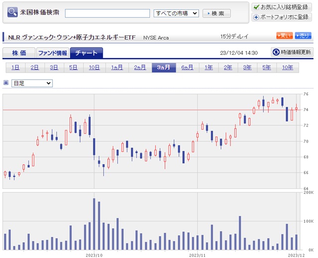 楽天証券米国株　チャート