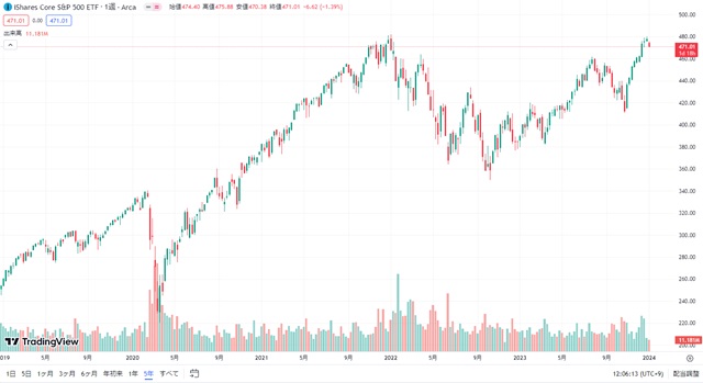 IVV トレーディングビュー５年