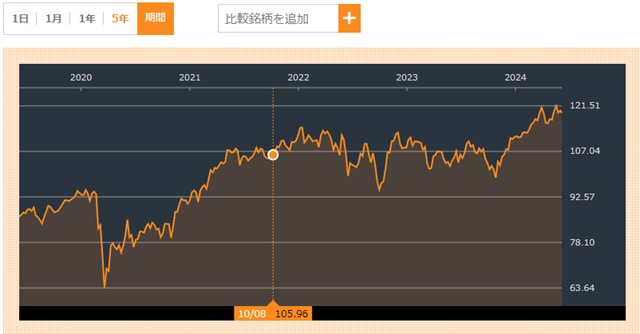 VYM　bloomberg　チャート